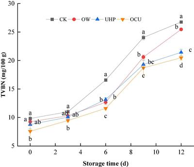 Effects of Ozone Water Combined With Ultra-High Pressure on Quality and Microorganism of Catfish Fillets (Lctalurus punctatus) During Refrigeration